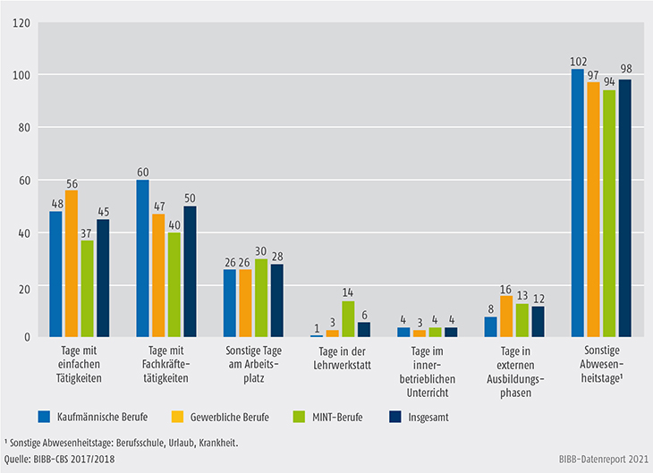 Schaubild A9.2-1: Zeitstruktur der Ausbildung nach Berufsgruppen in Tagen im Ausbildungsjahr 2017/2018