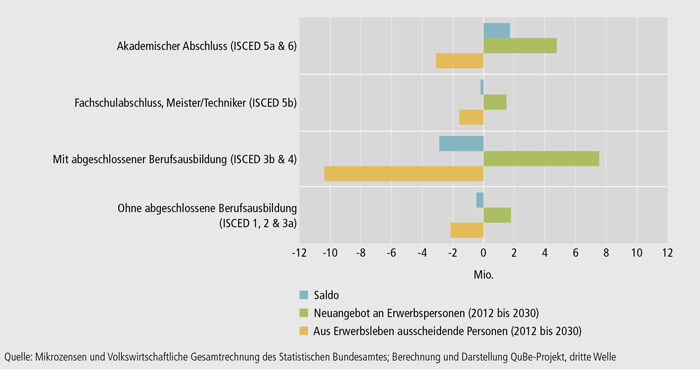 Schaubild A9.2-3: Entwicklung des Neuangebotes an Erwerbspersonen im Vergleich zu aus dem Erwerbsleben ausscheidenden Personen 2012 bis 2030 (in Mio.)