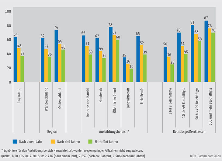 Schaubild A9.2-4: Anteil der selbst Ausgebildeten, die im Durchschnitt ein, drei bzw. fünf Jahre nach Ausbildungsende noch im Betrieb waren (in %)