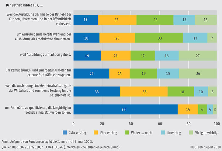 Schaubild A9.2-5: Wichtigkeit von Gründen für die eigene Ausbildung (in %)