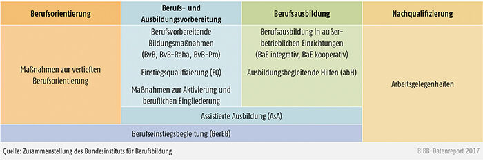 Schaubild A9.4.1-1: Regelangebote der Bundesagentur für Arbeit