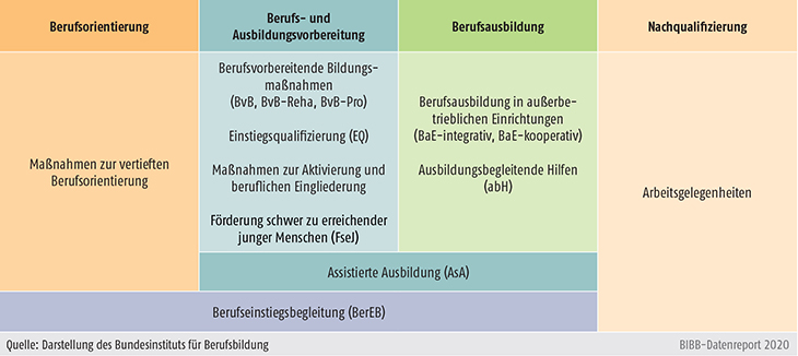 Schaubild A9.4.1-1: Regelangebote der Bundesagentur für Arbeit/Jobcenter