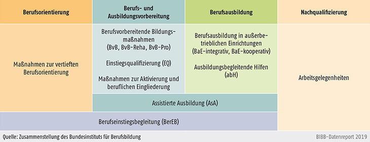 Schaubild A9.4.1-1: Regelangebote der Bundesagentur für Arbeit