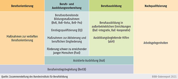 Schaubild A9.4.1-1: Regelangebote der Bundesagentur für Arbeit/Jobcenter