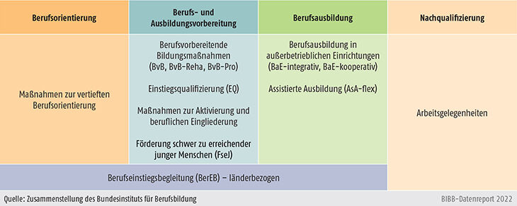 Schaubild A9.4.1-1: Regelangebote der Bundesagentur für Arbeit/Jobcenter