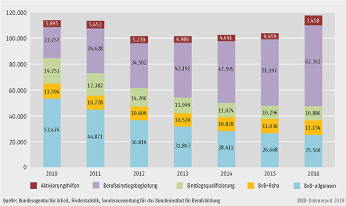 Schaubild A9.4.1-2: Teilnehmende in verschiedenen Maßnahmen der Berufsvorbereitung (Jahresdurchschnittsbestand)