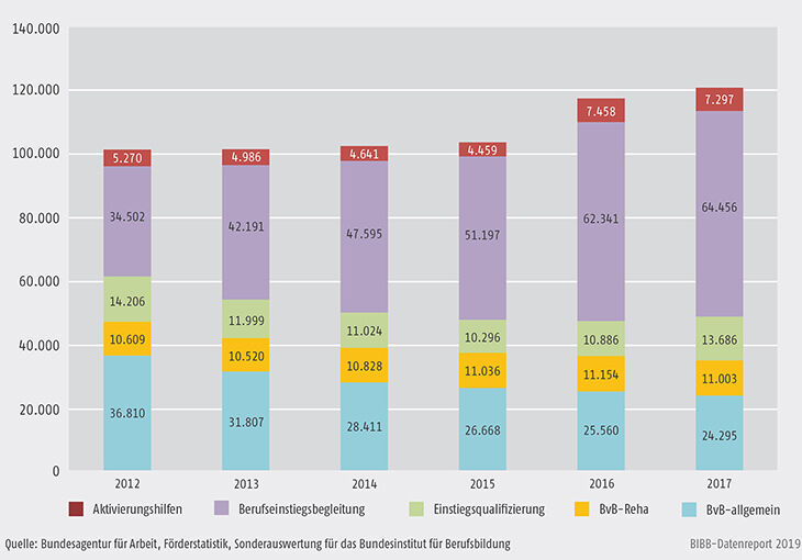 Schaubild A9.4.1-2: Teilnehmende in verschiedenen Maßnahmen der Berufsvorbereitung (Jahresdurchschnittsbestand) 2012 bis 2017
