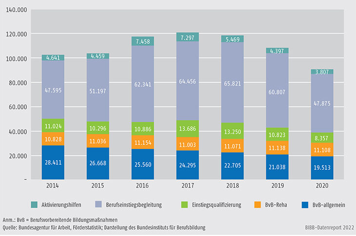 Schaubild A9.4.1-2: Teilnehmende in verschiedenen Maßnahmen der Berufsvorbereitung 2014 bis 2020 (Jahresdurchschnittsbestand)