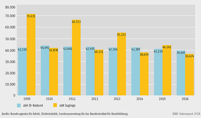 Schaubild A9.4.1-3: Teilnehmende und Zugänge zu ausbildungsbegleitenden Hilfen (abH)