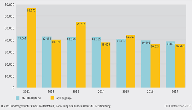 Schaubild A9.4.1-3: Teilnehmende und Zugänge zu ausbildungsbegleitenden Hilfen (abH) 2011 bis 2017