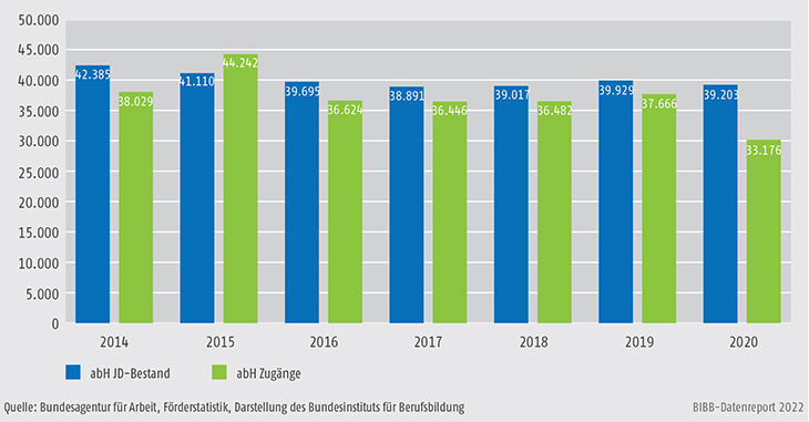 Schaubild A9.4.1-3: Teilnehmende und Zugänge zu ausbildungsbegleitenden Hilfen (abH) 2014 bis 2020