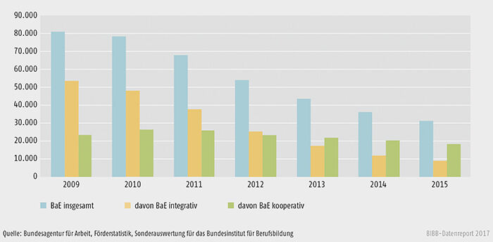 Schaubild A9.4.1-4: Teilnehmende in Berufsausbildung in außerbetrieblichen Einrichtungen (BaE) (§ 76 SGB III) nach integrativem und kooperativem Modell