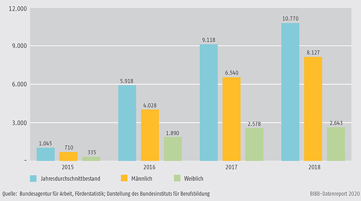 Schaubild A9.4.1-4: Teilnehmende Assistierte Ausbildung (AsA) 2015 bis 2018