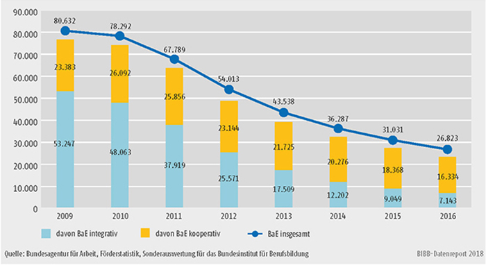 Schaubild A9.4.1-4: Teilnehmende in Berufsausbildung in außerbetrieblichen Einrichtungen (BaE) (§ 76, SGB III) nach integrativem und kooperativem Modell