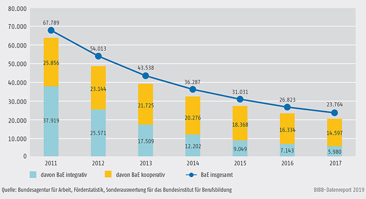 Schaubild A9.4.1-4: Teilnehmende in Berufsausbildung in außerbetrieblichen Einrichtungen (BaE) (§ 76 SGB III) nach integrativem und kooperativem Modell 2011 bis 2017
