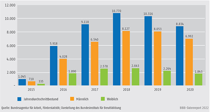 Schaubild A9.4.1-4: Teilnehmende Assistierte Ausbildung (AsA) 2015 bis 2020