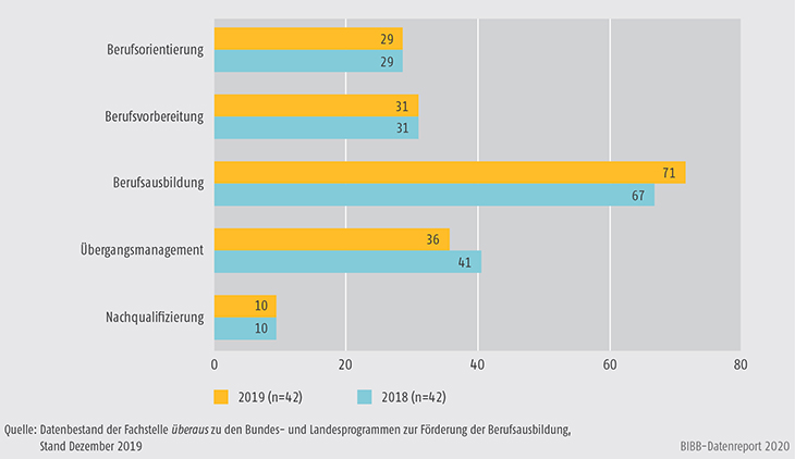 Schaubild A9.4.2-1: Handlungsfelder der Bundesprogramme zur Förderung der Berufsausbildung (Mehrfachzuweisungen in %)