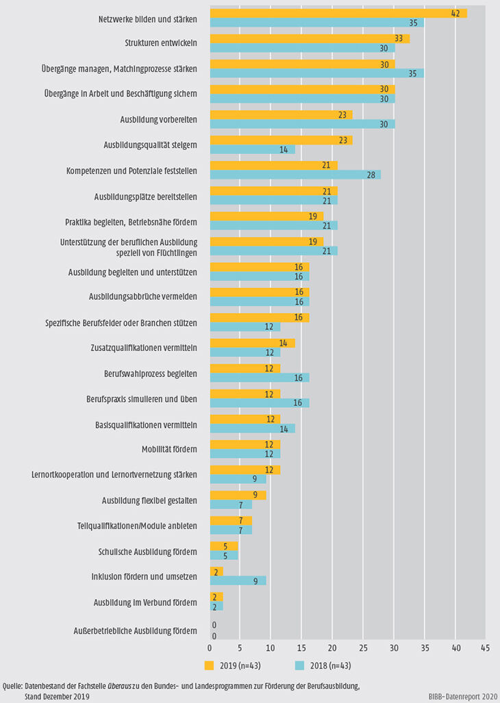 Schaubild A9.4.2-2: Anliegen der Bundesprogramme zur Förderung der Berufsausbildung (Mehrfachzuweisungen in %)