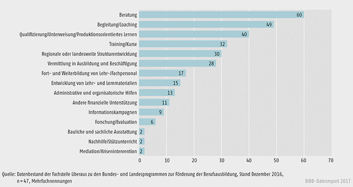 Schaubild A9.4.2-3: Im Rahmen der Bundesprogramme geplante/realisierte Angebote zur Förderung der Berufsausbildung in % der Fälle