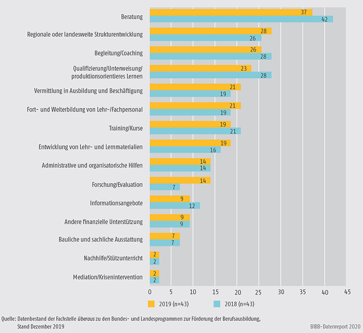 Schaubild A9.4.2-3: Im Rahmen der Bundesprogramme geplante/realisierte Angebote zur Förderung der Berufsausbildung (Mehrfachzuweisungen in %)