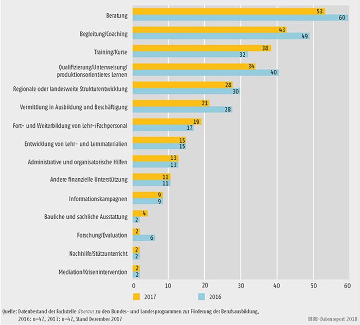 Schaubild A9.4.2-3: Im Rahmen der Bundesprogramme geplante/realisierte Angebote zur Förderung der Berufsausbildung (Mehrfachnennungen in %)
