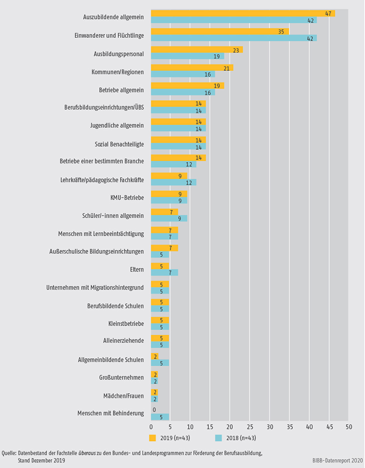 Schaubild A9.4.2-4: Adressaten der Angebote zur Förderung der Berufsausbildung der Bundesprogramme (Mehrfachzuweisungen in %)