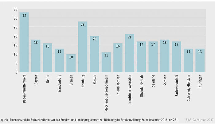 Schaubild A9.4.3-1: Verteilung der Landesprogramme auf die Bundesländer (Angabe in absoluten Zahlen)