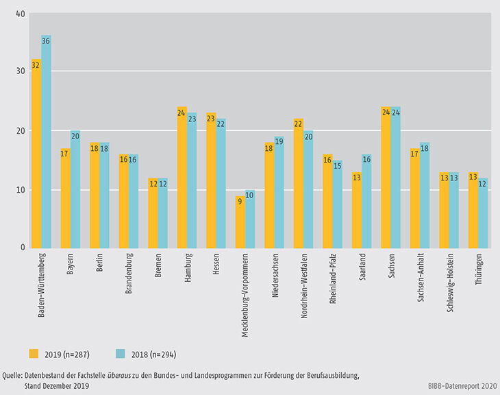Schaubild A9.4.3-1: Verteilung der Landesprogramme auf die Bundesländer (absolute Zahlen)