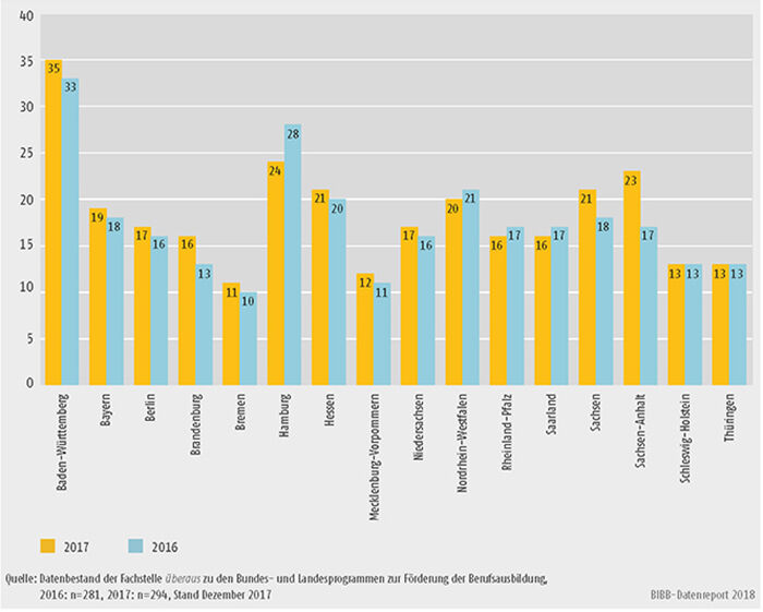 Schaubild A9.4.3-1: Verteilung der Landesprogramme auf die Bundesländer, absolut