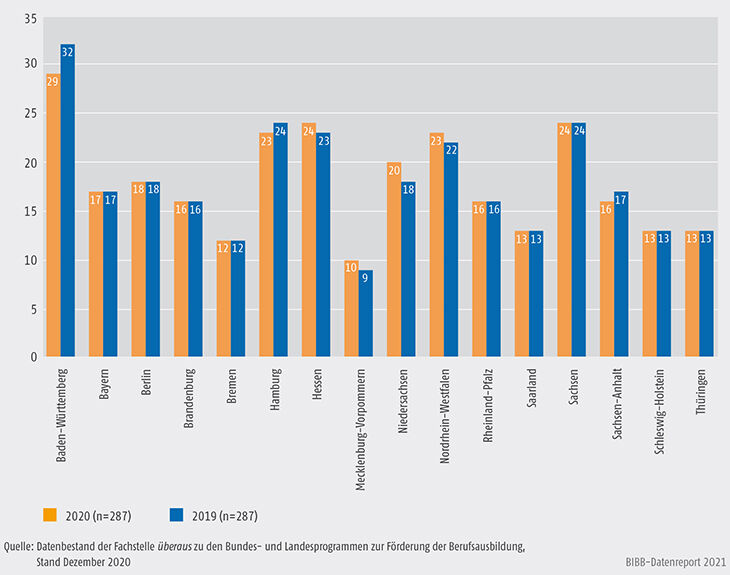 Schaubild A9.4.3-1: Verteilung der Landesprogramme auf die Bundesländer (absolute Zahlen)