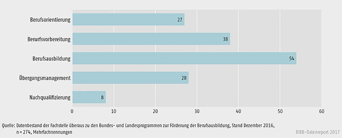 Schaubild A9.4.3-2: Handlungsfelder der Landesprogramme zur Förderung der Berufsausbildung in % der Fälle