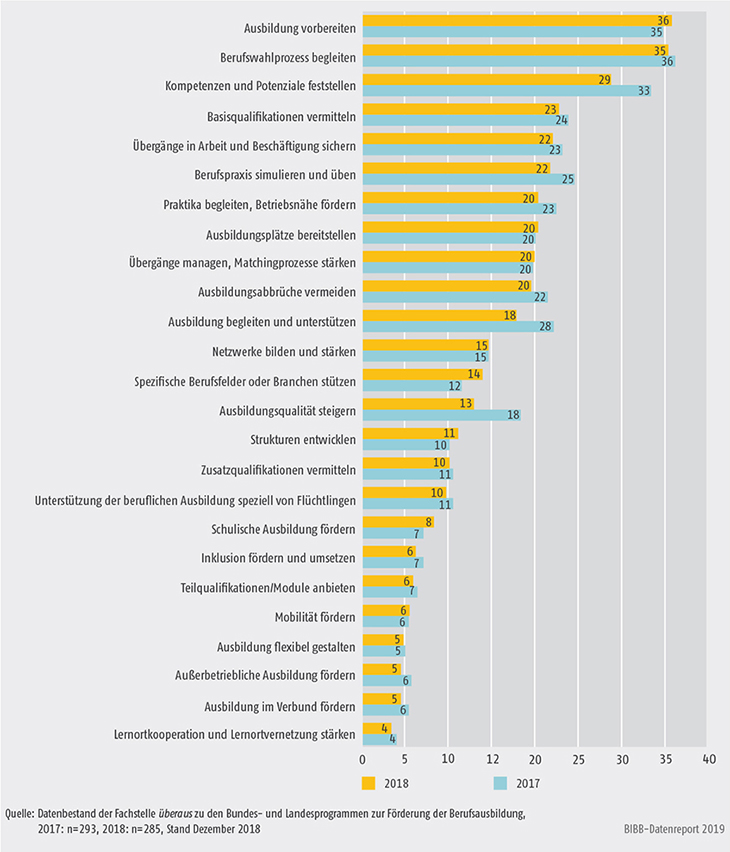 Schaubild A9.4.3-3: Anliegen der Landesprogramme zur Förderung der Berufsausbildung (Mehrfachnennungen in %)
