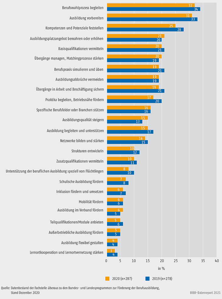 Schaubild A9.4.3-3: Anliegen der Landesprogramme zur Förderung der Berufsausbildung (Mehrfachzuweisungen, in %)