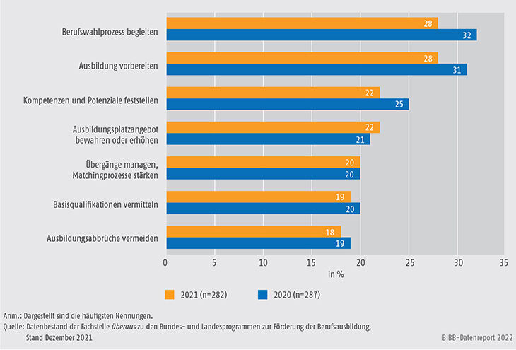 Schaubild A9.4.3-3: Anliegen der Landesprogramme zur Förderung der Berufsausbildung 2020 und 2021 (Mehrfachzuweisungen, in %)