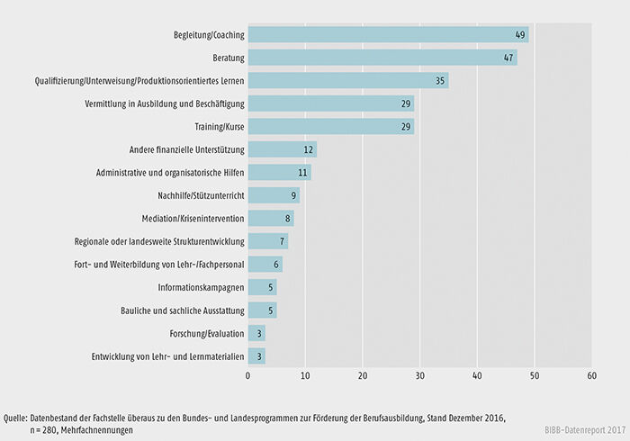 Schaubild A9.4.3-4: Im Rahmen der Landesprogramme geplante/realisierte Angebote zur Förderung der Berufsausbildung in % der Fälle
