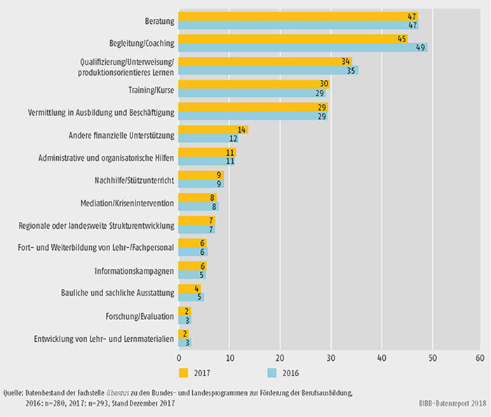 Schaubild A9.4.3-4: Im Rahmen der Landesprogramme geplante/realisierte Angebote zur Förderung der Berufsausbildung (Mehrfachnennungen in %)
