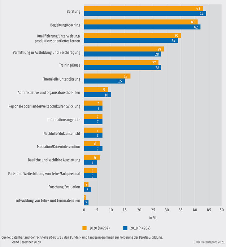 Schaubild A9.4.3-4: Im Rahmen der Landesprogramme geplante/realisierte Angebote zur Förderung der Berufsausbildung (Mehrfachzuweisungen, in %)