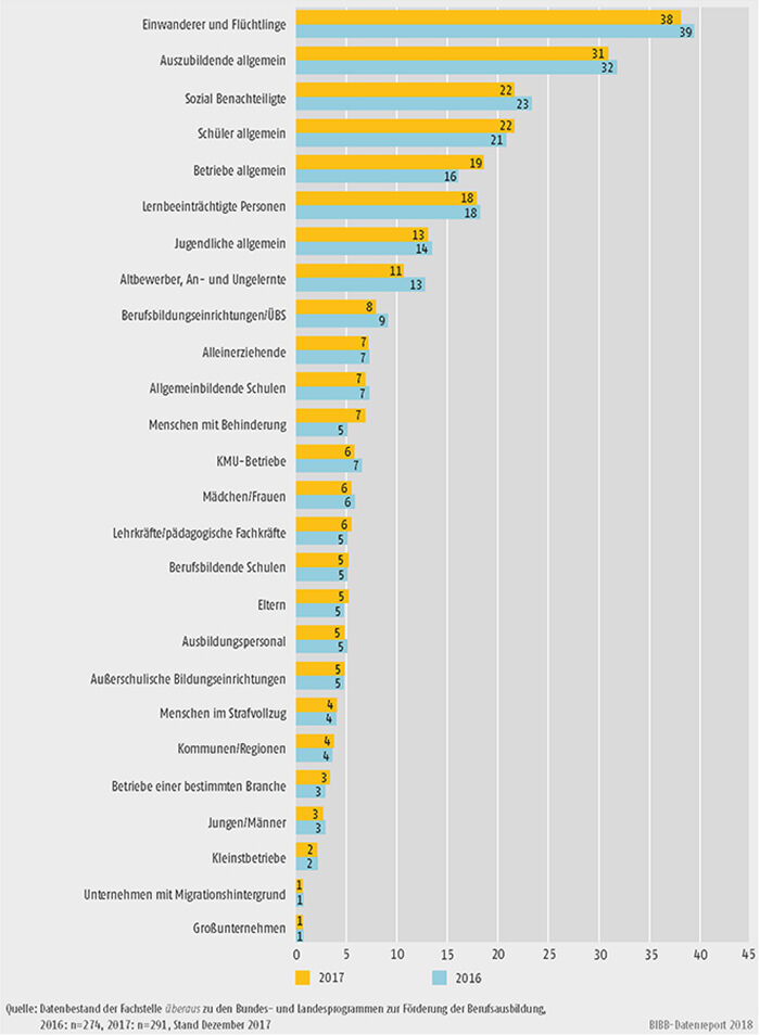 Schaubild A9.4.3-5: Adressaten der Angebote zur Förderung der Berufsausbildung der Landesprogramme (Mehrfachnennungen in %)