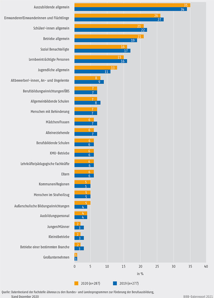 Schaubild A9.4.3-5: Adressaten der Angebote aus Landesprogrammen zur Förderung der Berufsausbildung (Mehrfachzuweisungen, in %)
