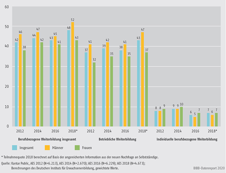 Schaubild B1.1-1: Teilnahmequoten an berufsbezogener Weiterbildung 2012, 2014, 2016 und 2018 nach Geschlecht (in %)