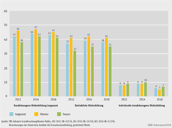 Schaubild B1.1-1: Teilnahmequoten an berufsbezogener Weiterbildung 2012, 2014 und 2016 nach Geschlecht (in %)