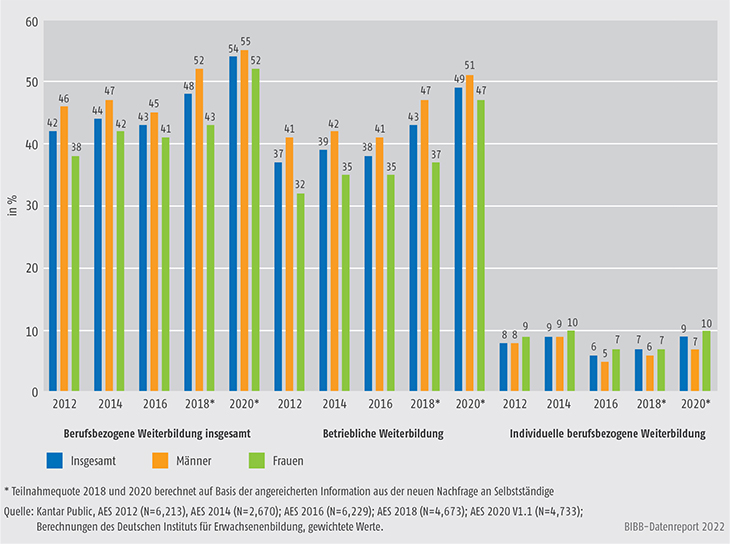 Schaubild B1.1-1: Teilnahmequoten an berufsbezogener Weiterbildung 2012, 2014, 2016, 2018 und 2020 nach Geschlecht (in %)