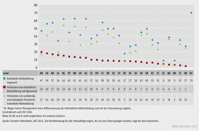 Schaubild B1.2.2-1: Beteiligung der abhängig Beschäftigten im Alter von 25 bis 64 Jahren an betrieblicher Weiterbildung nach Finanzierungsart (AES 2011, in %)