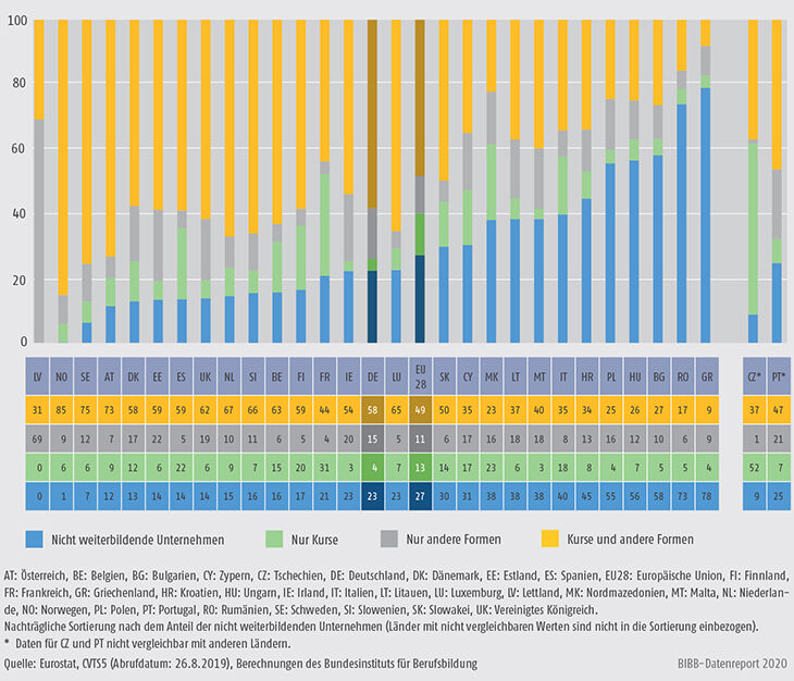 Schaubild B1.2.2-1: Kombination von Kursen und anderen Weiterbildungsformen in Unternehmen 2015 (in % aller Unternehmen)