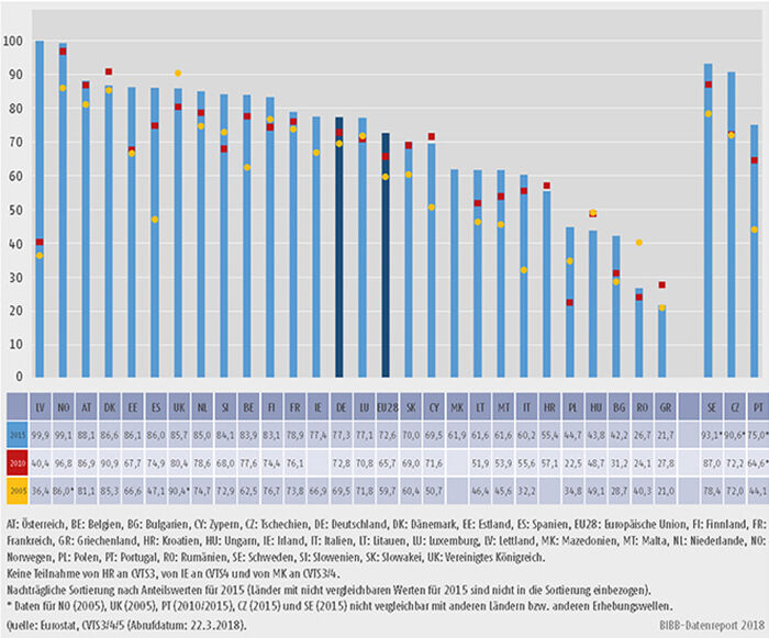 Schaubild B1.2.2-1: Anteil der weiterbildenden Unternehmen an allen Unternehmen 2005, 2010 und 2015 (in %)