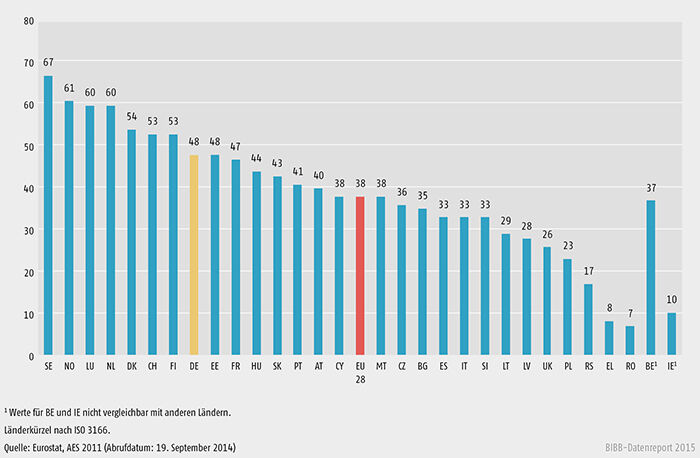 Beteiligung der Erwerbstätigen im Alter von 25 bis 64 Jahren an betrieblicher Weiterbildung, AES 2011/2012 (in %)