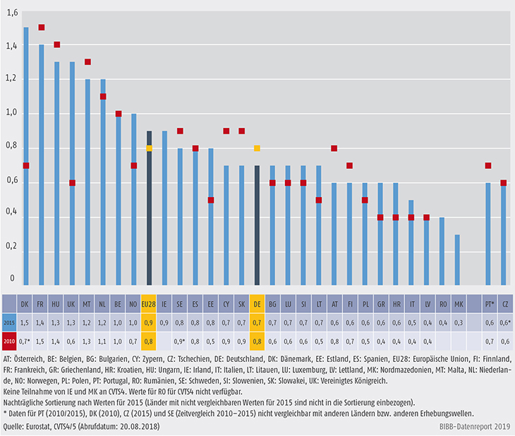 chaubild B1.2.2-1: Betriebliche Ausgaben für Weiterbildungskurse in % der Gesamtarbeitskosten aller Unternehmen 2015 und 2010