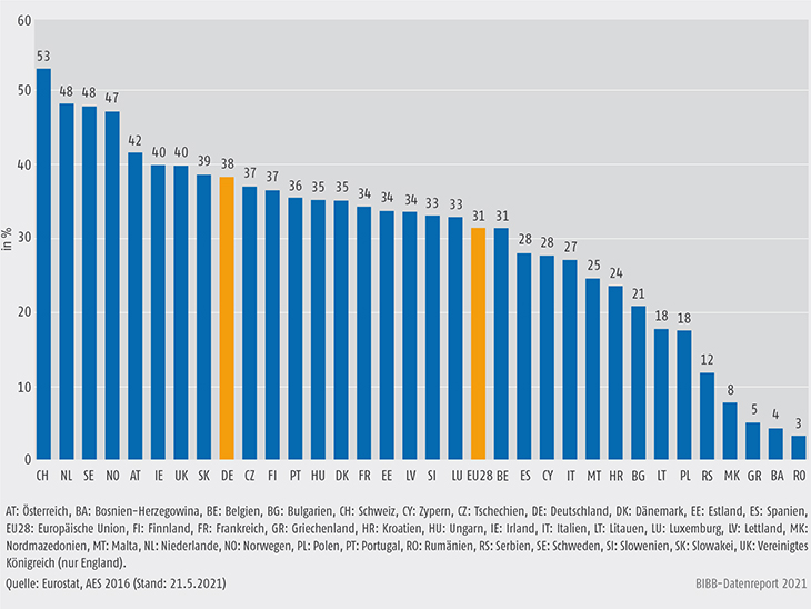 Schaubild B1.2.2-1: Beteiligung der Bevölkerung im Alter von 25 bis 64 Jahren an betrieblicher Weiterbildung, 2016 (in %)