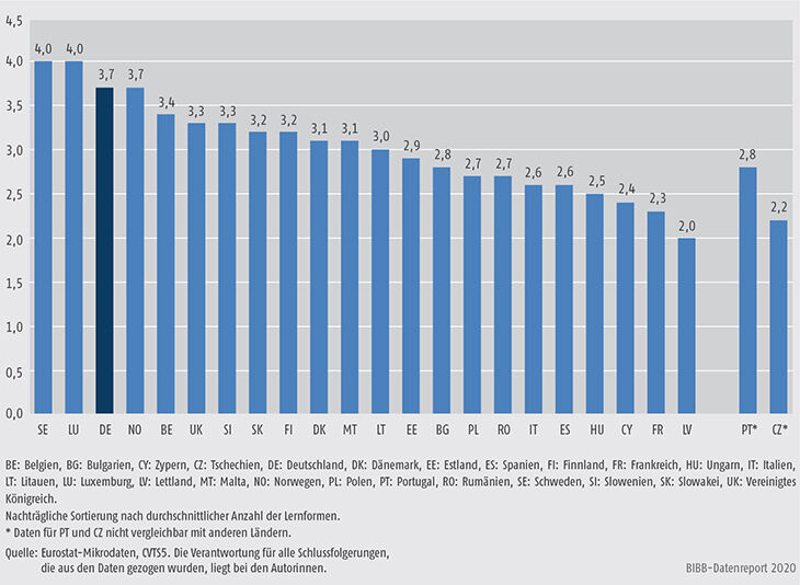 Schaubild B1.2.2-2: Durchschnittliche Anzahl der Lernformen in weiterbildenden Unternehmen 2015