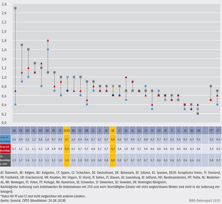 Schaubild B1.2.2-2: Betriebliche Ausgaben für Weiterbildungskurse in % der Gesamtarbeitskosten aller Unternehmen nach Unternehmensgrößenklassen 2015